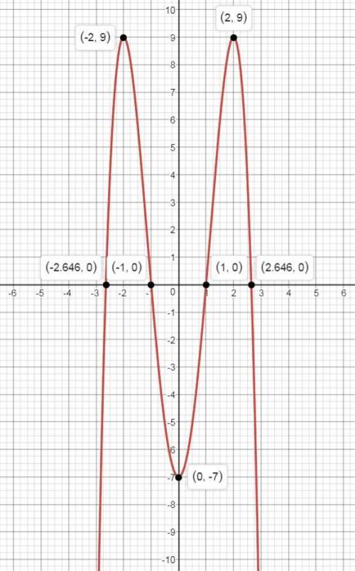 Исследуйте функцию f(x)=8x^2-x^4-7 !