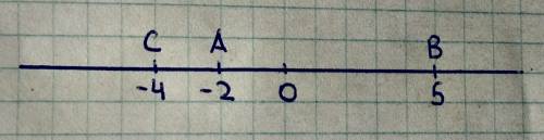 1) начертите координатную прямую и отметьте на ней точки а(-2) , в (5) , с(-4)