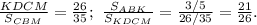 \frac{KDCM}{S_{CBM}}=\frac{26}{35};\ &#10;\frac{S_{ABK}}{S_{KDCM}}=\frac{3/5}{26/35}=\frac{21}{26}.