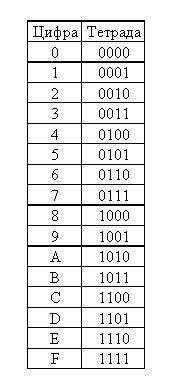 Даны 4 целых числа, записанные в двоичной системе: 10001011, 10111000, 10011011, 10110100. сколько с