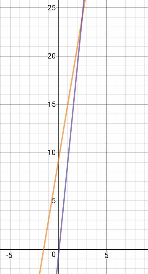 Найти точки пересечения функции. y=6x+9 y=10x -1 с графиком, . нужно.