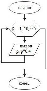 Напечатать таблицу соответствия между весом в фунтах и весом в кг для значений от 1 до 10 фунтов с ш