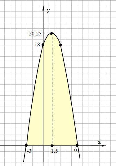 Найдите площадь фигуры ограниченной линиями y=3x+18-x^2, y=0, с рисунком