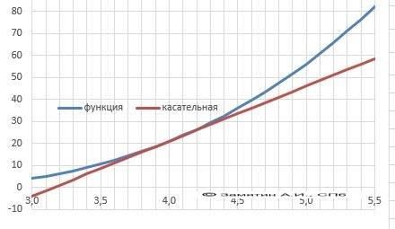 Напишите уравнение касательной к графику функции f(x) =x^3-3x^2+x-1 в точке с абсциссой x0=4