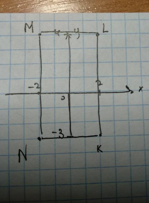 На координатной плоскости начертите: 1) прямоугольник klmn, если k(2; -3); l(2; 4); m(-2; 4) n(-2; -