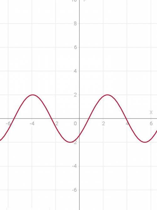 P=2cos (ф-3pi/4) построить график функции