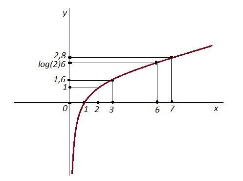 :a) построить график функции y=log2(x) b) сравнить числа log2(3) и log2(7) c) указать, между какими