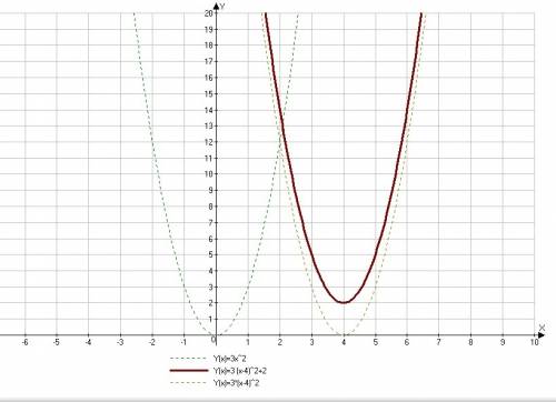 Используя график функции у =3х^2 постройте график функции у =3 (х-4)^2+2