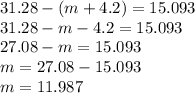 31.28 - (m + 4.2) = 15.093 \\ 31.28 - m - 4.2 = 15.093 \\ 27.08 - m = 15.093 \\ m = 27.08 - 15.093 \\ m = 11.987