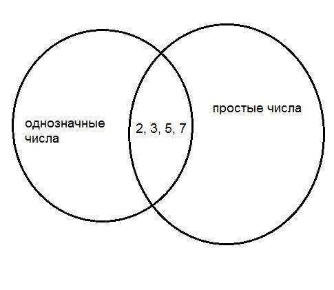 Изобразите с кругов эйлера-венна объединение и пересечение множеств: 1)чётных цифр и нечётных цифр.2