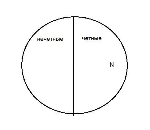 Изобразите с кругов эйлера-венна объединение и пересечение множеств: 1)чётных цифр и нечётных цифр.2