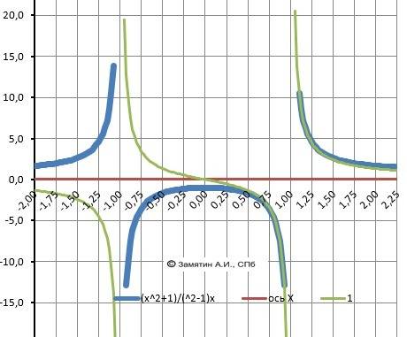 Исследовать функцию y=(x^2+1)/(x^2 -1) и построить схематично её график