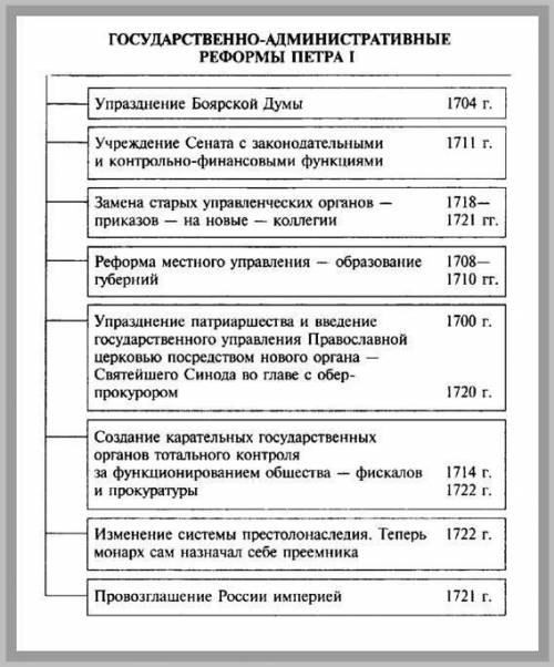 Последствия , социальной , шос. административной реформ петра 1