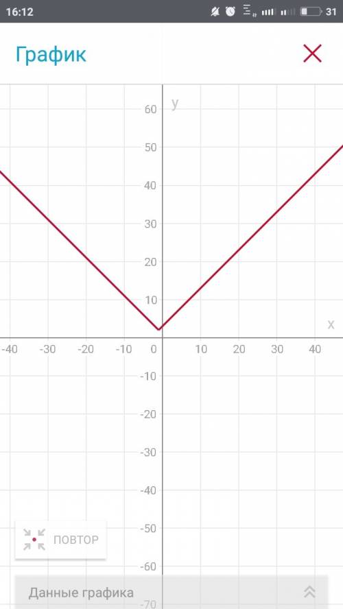 Побудуйте графік функції y= | x+1 | +2