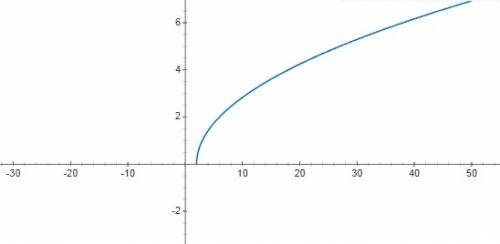 Постройте график функции y = корень x-2 укажите её область определения