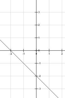 через 2 мин сдавать, 8 класс ! постройте график уравнения x+y=-2
