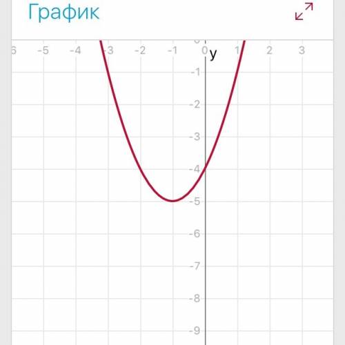 Постройте график функции y=(x+1)²-5 ! с рисунком!