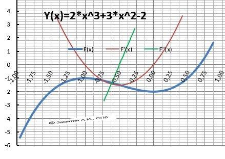 Исследовать функцию с производной и построить график y=3x^2+2x^3-2 (чем подробнее, тем лучше)