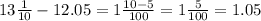 13 \frac{1}{10} - 12.05= 1 \frac{10 - 5}{100} = 1 \frac{5}{100} = 1.05