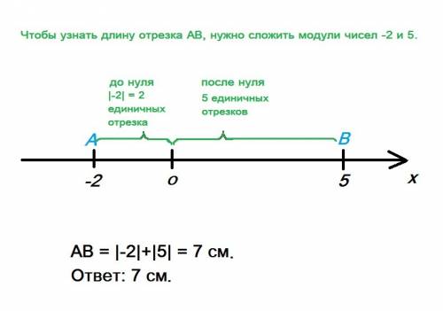 Найдите расстояние между точками если a(-2) b(5)