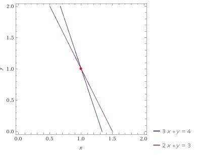 Найдите точку пересечения прямых ! 3x + y = 4 и 2x + y = 3