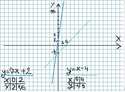 Построить в одной системе. y=7x+2 y=x-4 сразу говорю .