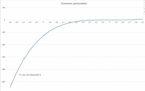 Y'=(x-1)^2(2x+4)^3 найдите рост и уменшания функции