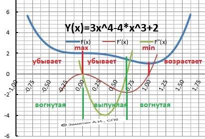 У=3х^4-4х^3+2 найти манатоности функции