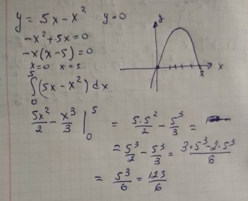 Найти площадь фигуры ограниченной графиками функций y=5x-x2 , y=0