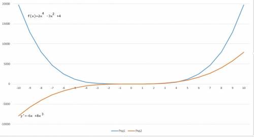 Найдите промежутки непрерывности функции f(x)=2x^4-3x^2+4 подробно