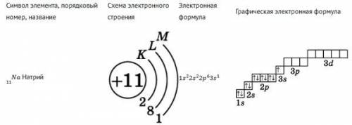 Изобразительное графически структуру орбиталей в атоме для первых трёх энергетических уровней.очеень