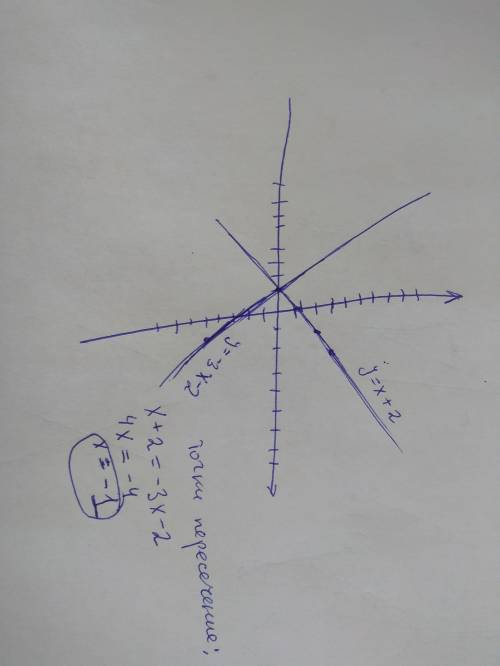 Водной системе коор. построить прямые y=x+2 и y= -3x-2 найдите коор. точки пересичение прямых