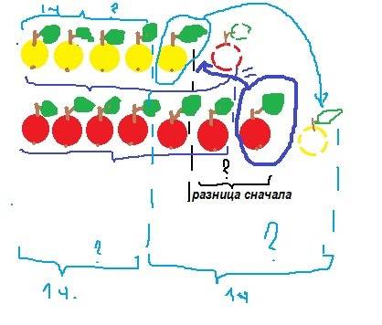 Тимур говорит дай мне яблоко и у меня будет в 2 раза больше. нет лучше ты дай мне и у нас будет поро