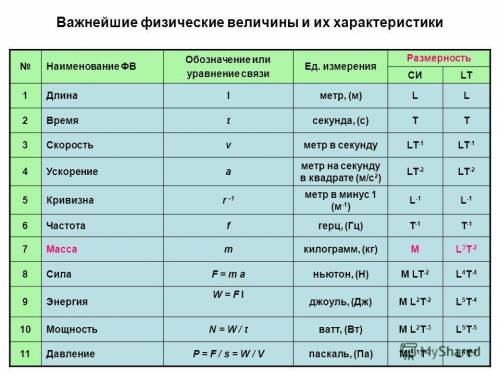 Мне нужен список всех величин и единиц их измерения за 7,8,9 классы.