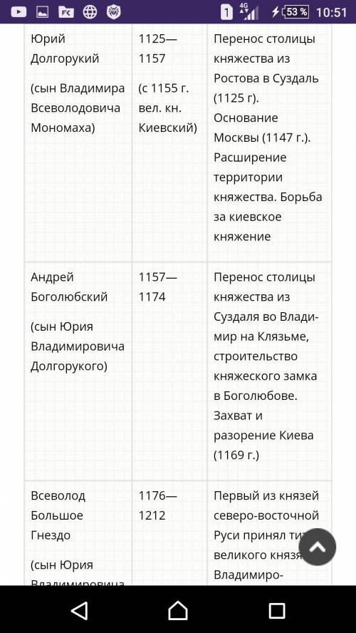 Заполнить в тетради таблицу политика владимиро-суздальских князей: 1) князь (годы правления); 2) ф