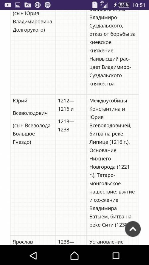 Заполнить в тетради таблицу политика владимиро-суздальских князей: 1) князь (годы правления); 2) ф