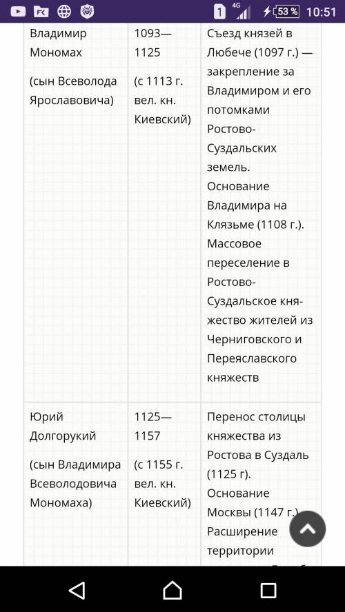 Заполнить в тетради таблицу политика владимиро-суздальских князей: 1) князь (годы правления); 2) ф