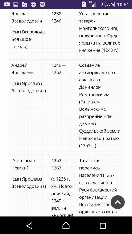 Заполнить в тетради таблицу политика владимиро-суздальских князей: 1) князь (годы правления); 2) ф