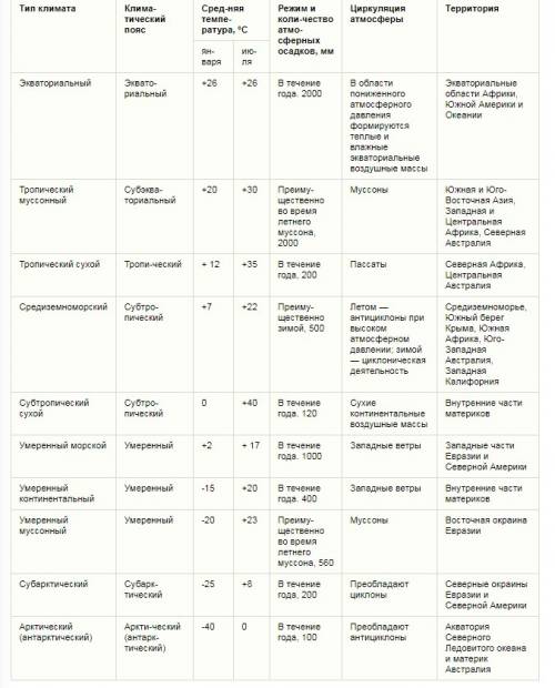 Какие бывают климаты перечислить и написать определения их. 40 .