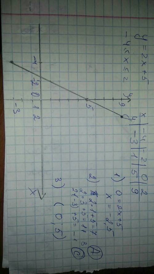 Составьте таблицу значений функции y=2x+5 с шагом, равным 2, и начертите график по -4больше или равн