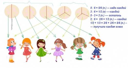 Раздели 5 пряников поровну между шестью девочками, не разрезая ни одного пряника на 6 равных частей.