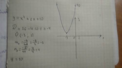 Постройте график функции y=-x^2+6x+10 можно ещё график и решение