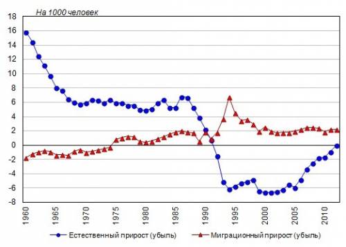 Каков показатель естественного прироста населения в республике башкорстан?