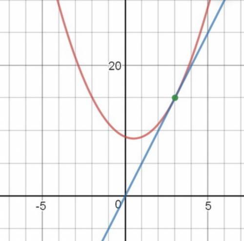 Прямая у=kx касается параболы y=x^2+bx+c в точке с координатами (3; 15). найдите все возможные значе