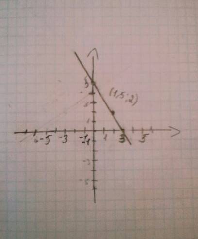 Через точку а(3; 5) начертите прямую, параллельную оси абцисс. найдите координаты точки пересечения