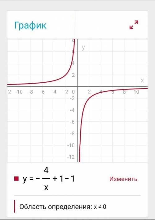 1. постройте график функции: а) y=-4/x+1 б) y=-4/x+1 -1 2. постройте график функции. y=2x-1/x-2 побы