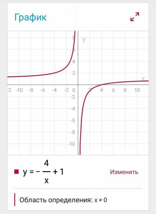 1. постройте график функции: а) y=-4/x+1 б) y=-4/x+1 -1 2. постройте график функции. y=2x-1/x-2 побы