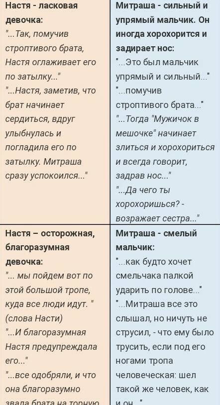 Сопоставительная харестеристика двух персонажей насти и митраши ))