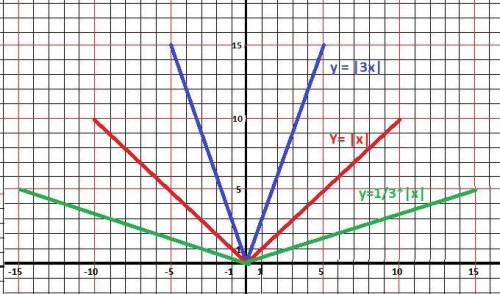 Постройте график функции: а)у=√3х б)у=3√х в)у=√х г)у=|х| д)у=|3х| е)у=1/3|х|