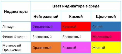 Как отличить кислую среду от слабокислой ( при окраске индикаторов)